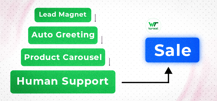 Building a Funnel: From WhatsApp Lead to Catalogue Buyer